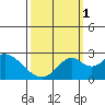 Borden Highway Bridge tide chart for Wednesday, October 1, 2025