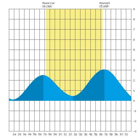 Borden Highway Bridge tide chart for Monday, October 20, 2025