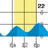 Borden Highway Bridge tide chart for Wednesday, October 22, 2025