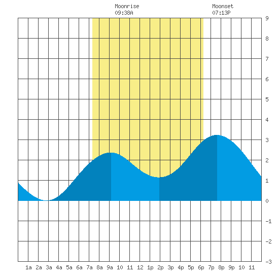 Borden Highway Bridge tide chart for Thursday, October 23, 2025