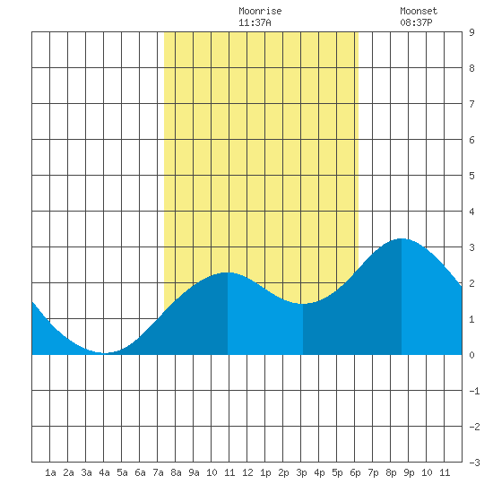 Borden Highway Bridge tide chart for Saturday, October 25, 2025