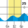 Borden Highway Bridge tide chart for Saturday, October 25, 2025