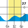 Borden Highway Bridge tide chart for Monday, October 27, 2025