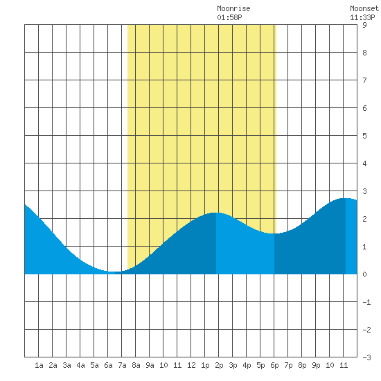 Borden Highway Bridge tide chart for Tuesday, October 28, 2025