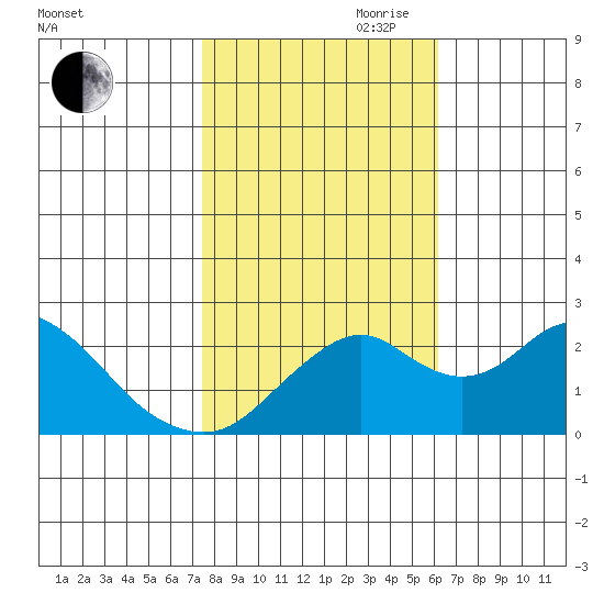 Borden Highway Bridge tide chart for Wednesday, October 29, 2025