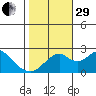 Borden Highway Bridge tide chart for Wednesday, October 29, 2025