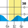 Borden Highway Bridge tide chart for Thursday, October 30, 2025