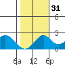 Borden Highway Bridge tide chart for Friday, October 31, 2025