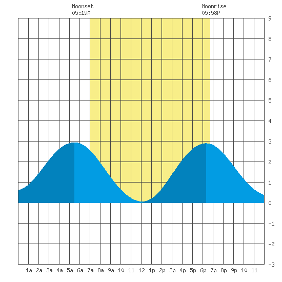Borden Highway Bridge tide chart for Sunday, October 5, 2025