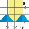 Borden Highway Bridge tide chart for Sunday, October 5, 2025
