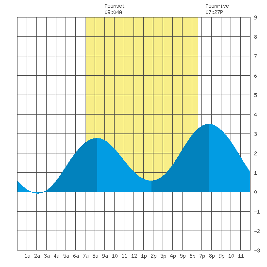 Borden Highway Bridge tide chart for Wednesday, October 8, 2025