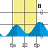 Borden Highway Bridge tide chart for Wednesday, October 8, 2025
