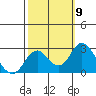 Borden Highway Bridge tide chart for Thursday, October 9, 2025