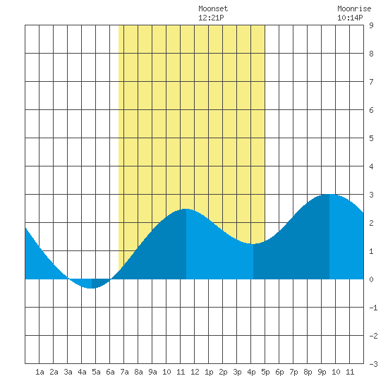 Borden Highway Bridge tide chart for Monday, November 10, 2025