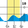 Borden Highway Bridge tide chart for Monday, November 10, 2025