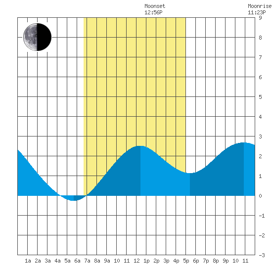 Borden Highway Bridge tide chart for Tuesday, November 11, 2025