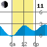 Borden Highway Bridge tide chart for Tuesday, November 11, 2025