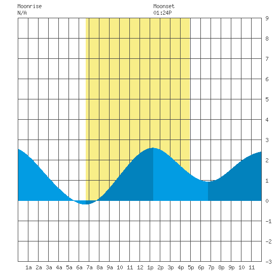 Borden Highway Bridge tide chart for Wednesday, November 12, 2025