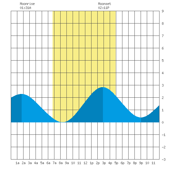 Borden Highway Bridge tide chart for Friday, November 14, 2025