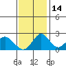 Borden Highway Bridge tide chart for Friday, November 14, 2025