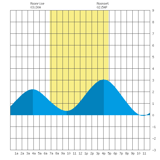 Borden Highway Bridge tide chart for Sunday, November 16, 2025