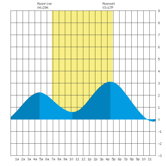 Borden Highway Bridge tide chart for Monday, November 17, 2025