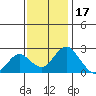 Borden Highway Bridge tide chart for Monday, November 17, 2025
