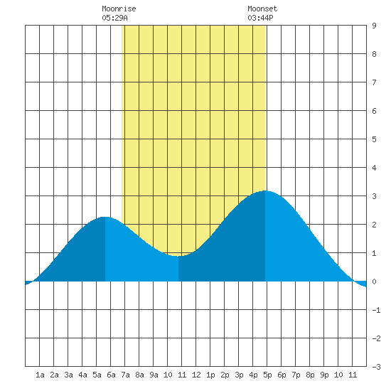 Borden Highway Bridge tide chart for Tuesday, November 18, 2025
