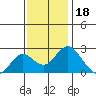 Borden Highway Bridge tide chart for Tuesday, November 18, 2025