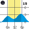 Borden Highway Bridge tide chart for Wednesday, November 19, 2025