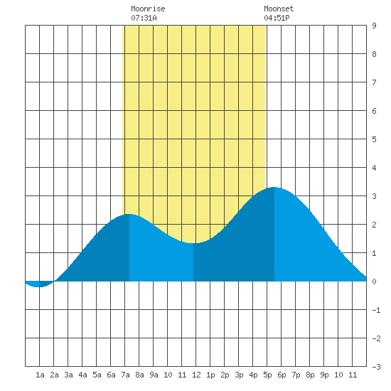 Borden Highway Bridge tide chart for Thursday, November 20, 2025