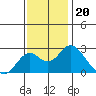 Borden Highway Bridge tide chart for Thursday, November 20, 2025