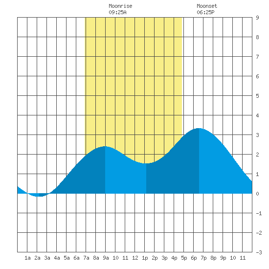 Borden Highway Bridge tide chart for Saturday, November 22, 2025