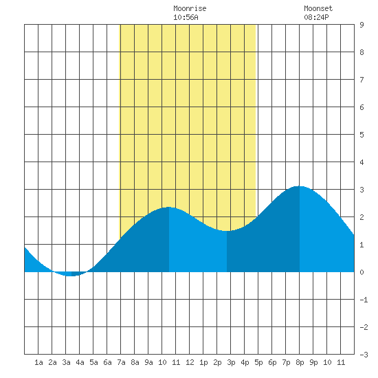 Borden Highway Bridge tide chart for Monday, November 24, 2025