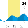 Borden Highway Bridge tide chart for Monday, November 24, 2025
