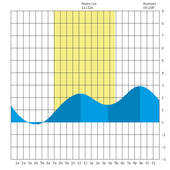 Borden Highway Bridge tide chart for Tuesday, November 25, 2025