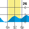 Borden Highway Bridge tide chart for Wednesday, November 26, 2025