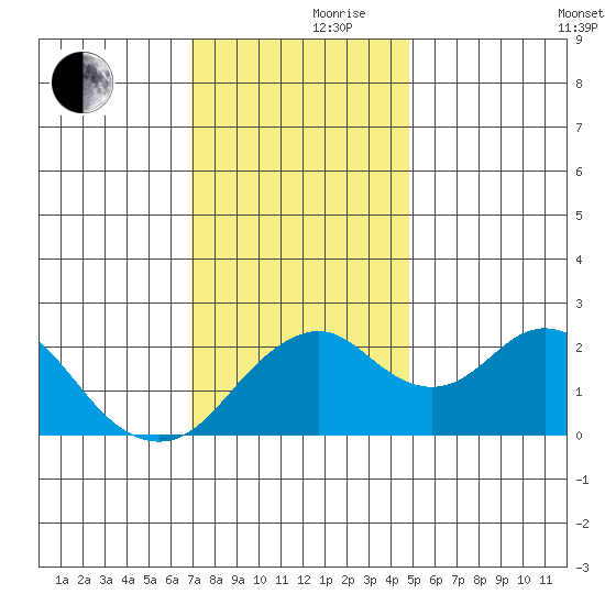 Borden Highway Bridge tide chart for Thursday, November 27, 2025