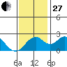 Borden Highway Bridge tide chart for Thursday, November 27, 2025