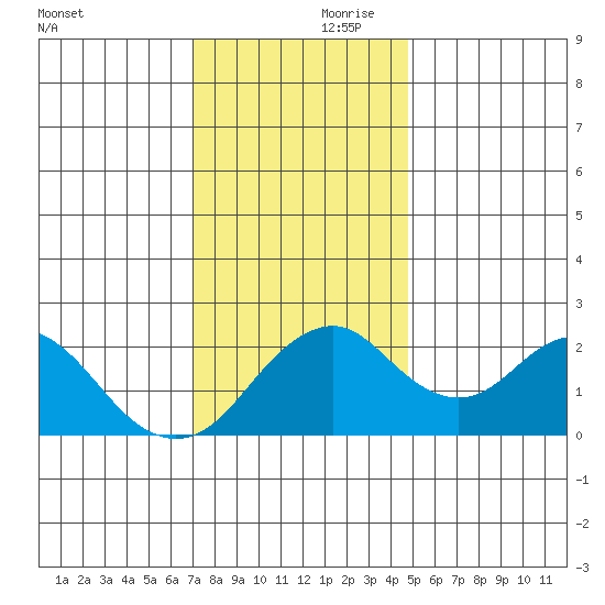 Borden Highway Bridge tide chart for Friday, November 28, 2025