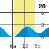 Borden Highway Bridge tide chart for Friday, November 28, 2025