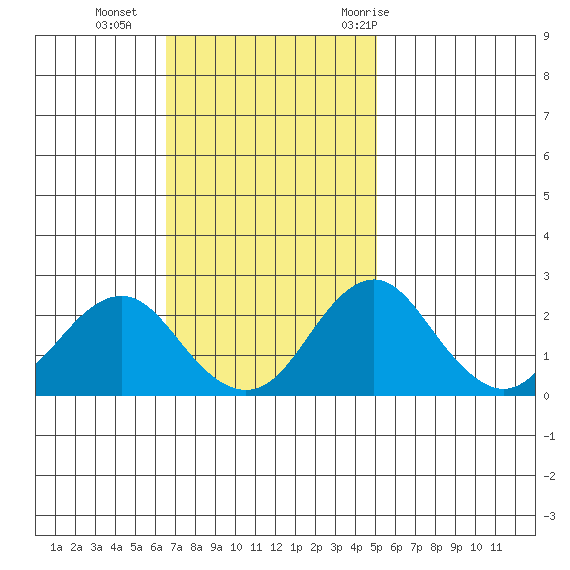 Borden Highway Bridge tide chart for Sunday, November 2, 2025