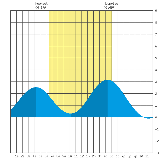 Borden Highway Bridge tide chart for Monday, November 3, 2025