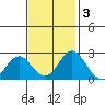 Borden Highway Bridge tide chart for Monday, November 3, 2025