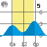 Borden Highway Bridge tide chart for Wednesday, November 5, 2025