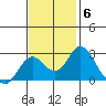 Borden Highway Bridge tide chart for Thursday, November 6, 2025