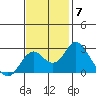 Borden Highway Bridge tide chart for Friday, November 7, 2025