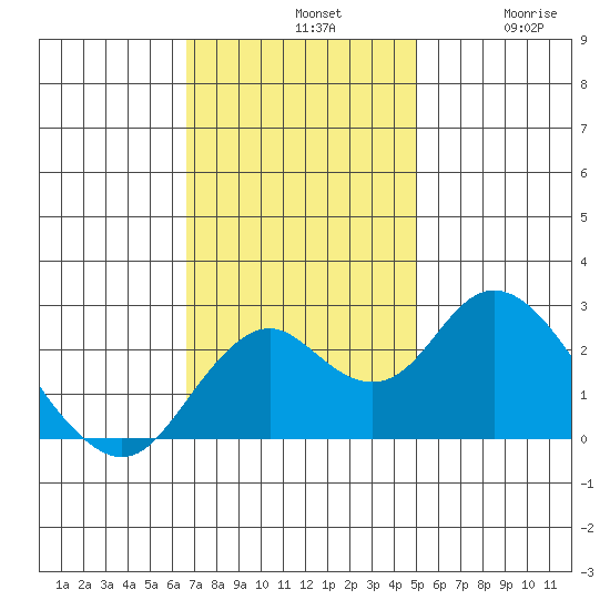 Borden Highway Bridge tide chart for Sunday, November 9, 2025