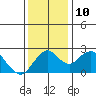 Borden Highway Bridge tide chart for Wednesday, December 10, 2025