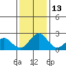 Borden Highway Bridge tide chart for Saturday, December 13, 2025